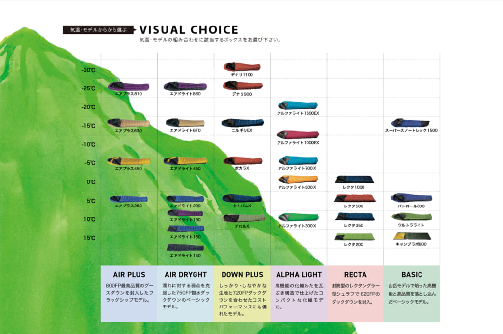 気温・モデル別のイスカの寝袋選び