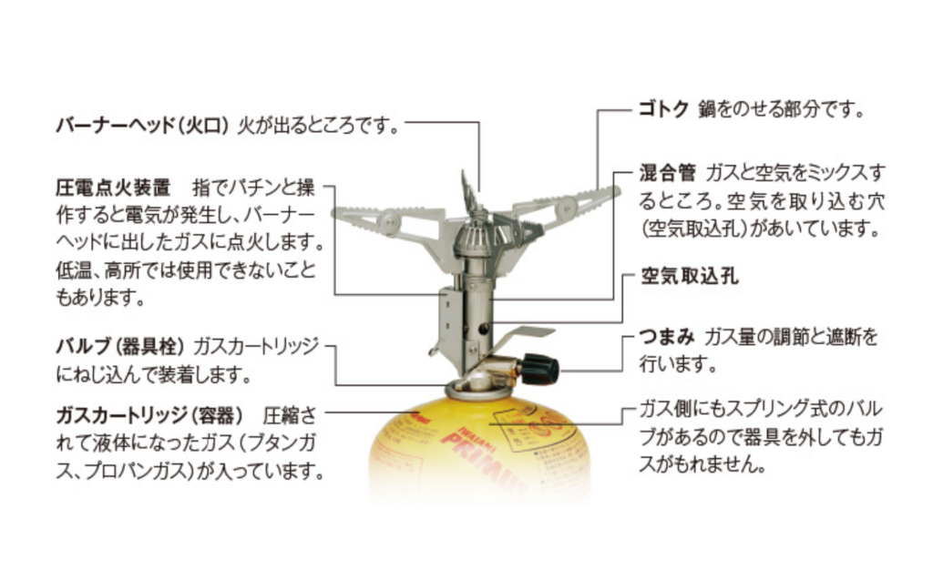 プリムスのガスストーブの仕組図と部位説明