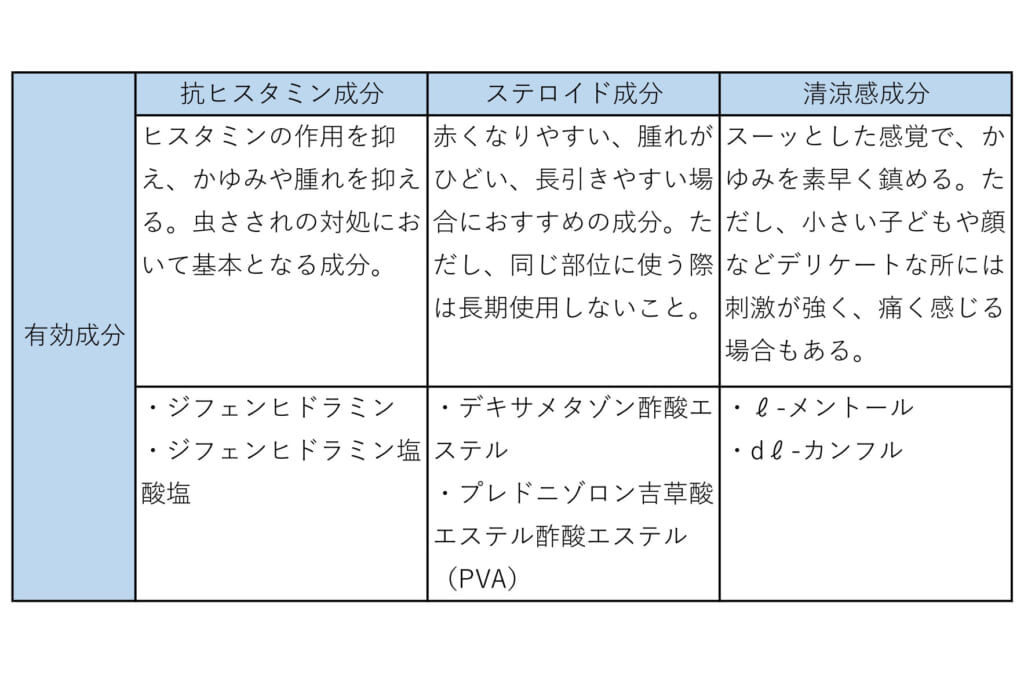 虫刺されの薬の表