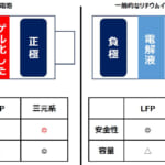 【画像】今やアウトドアでの必需品！　コンパクト＆軽量そして「安全性◎」の半固体電池搭の「ポタ電」がデビュー 〜 画像1