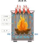 【画像】燃焼効率抜群で煙も少ない！　二次燃焼の炎が美しい「焚き火鉢」で水蒸気調理も楽しめる 〜 画像1