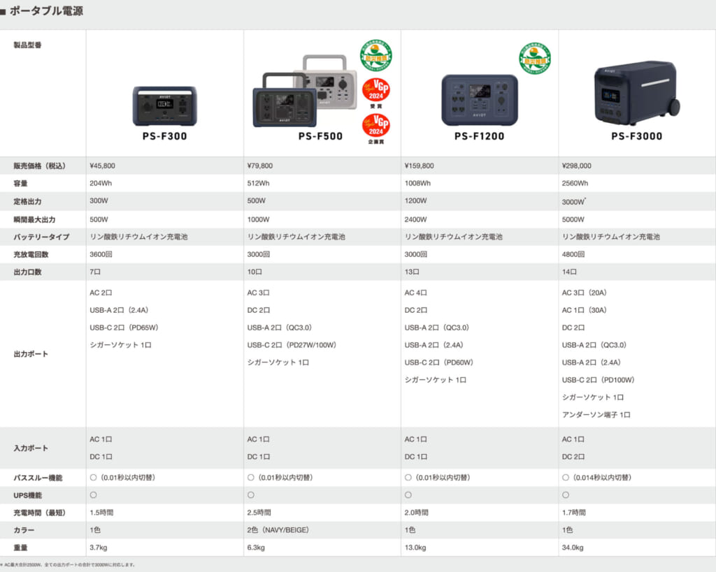 AVIOTのポータブル電源の諸元表