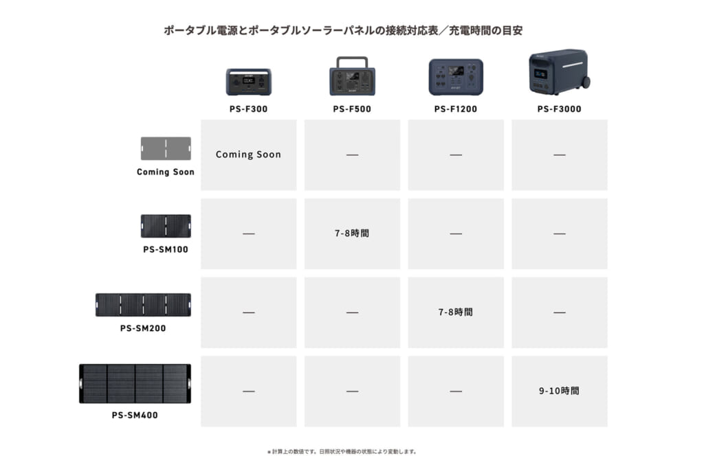 AVIOTのポータブル電源とポータブルソーラーパネルの接続対応表