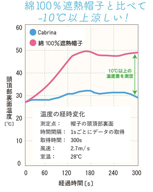 丸福繊維のウルトラライトハット