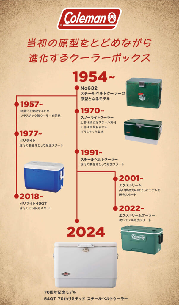 コールマンの54QT 70thリミテッド スチールベルトクーラー