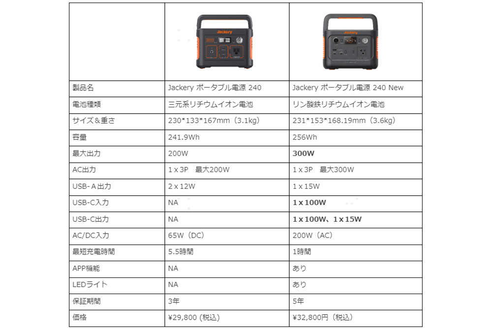 Jackeryのポータブル電源240New