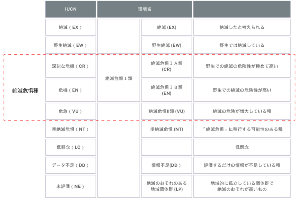 IUCNと環境省の絶滅危惧種のランク