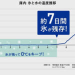 【画像】約7日間氷が解けない！　魔法瓶メーカーが「本気のクーラーボックス」新発売 〜 画像1