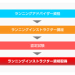 【画像】資格を取得してレベルアップ！　ランニングとウォーキングに関する資格の内容をチェックする 〜 画像1