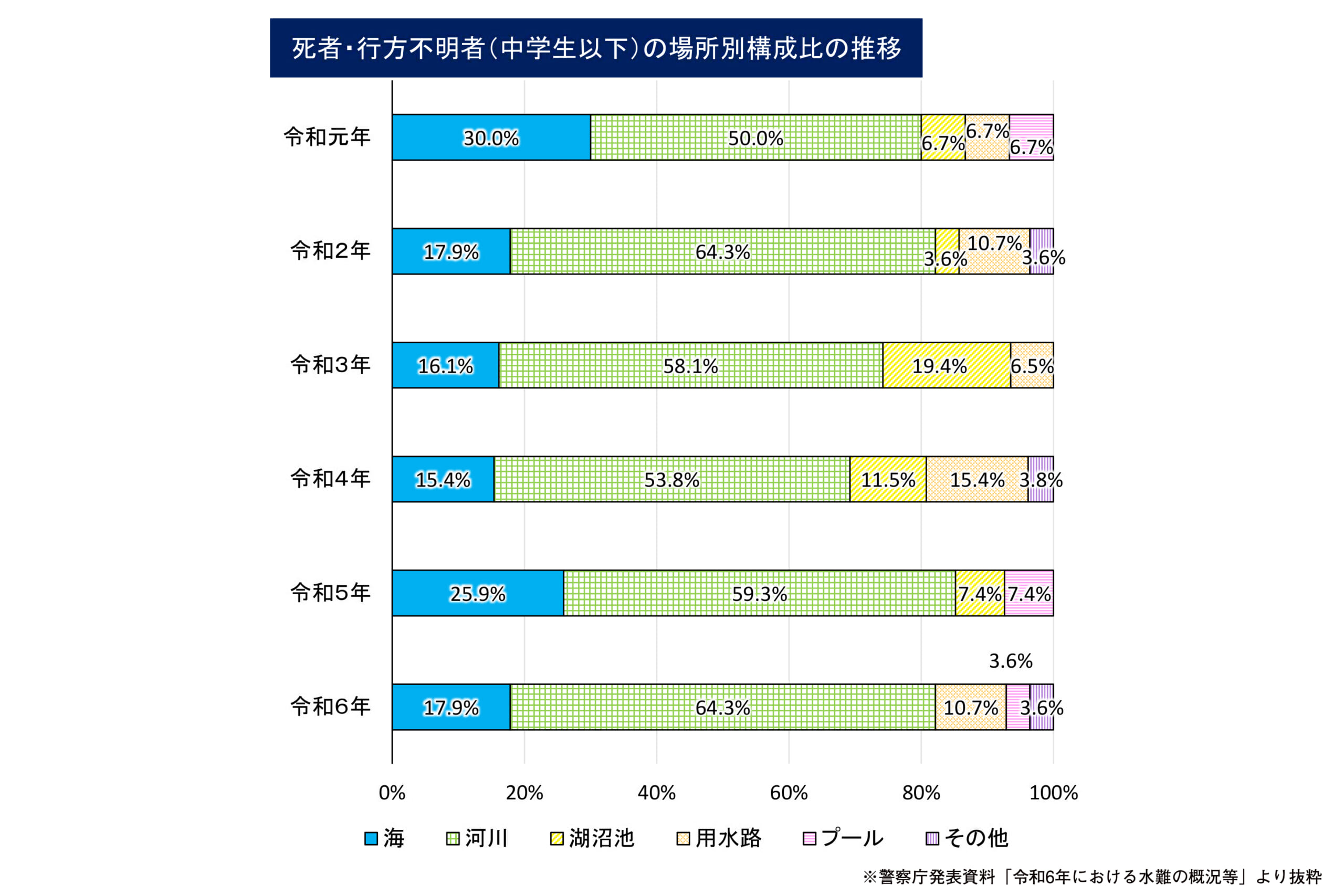 警察庁報道資料発表「令和6年における水難の概況等」より、死者・行方不明者(中学生以下)の場所別構成比の推移を示すグラフ