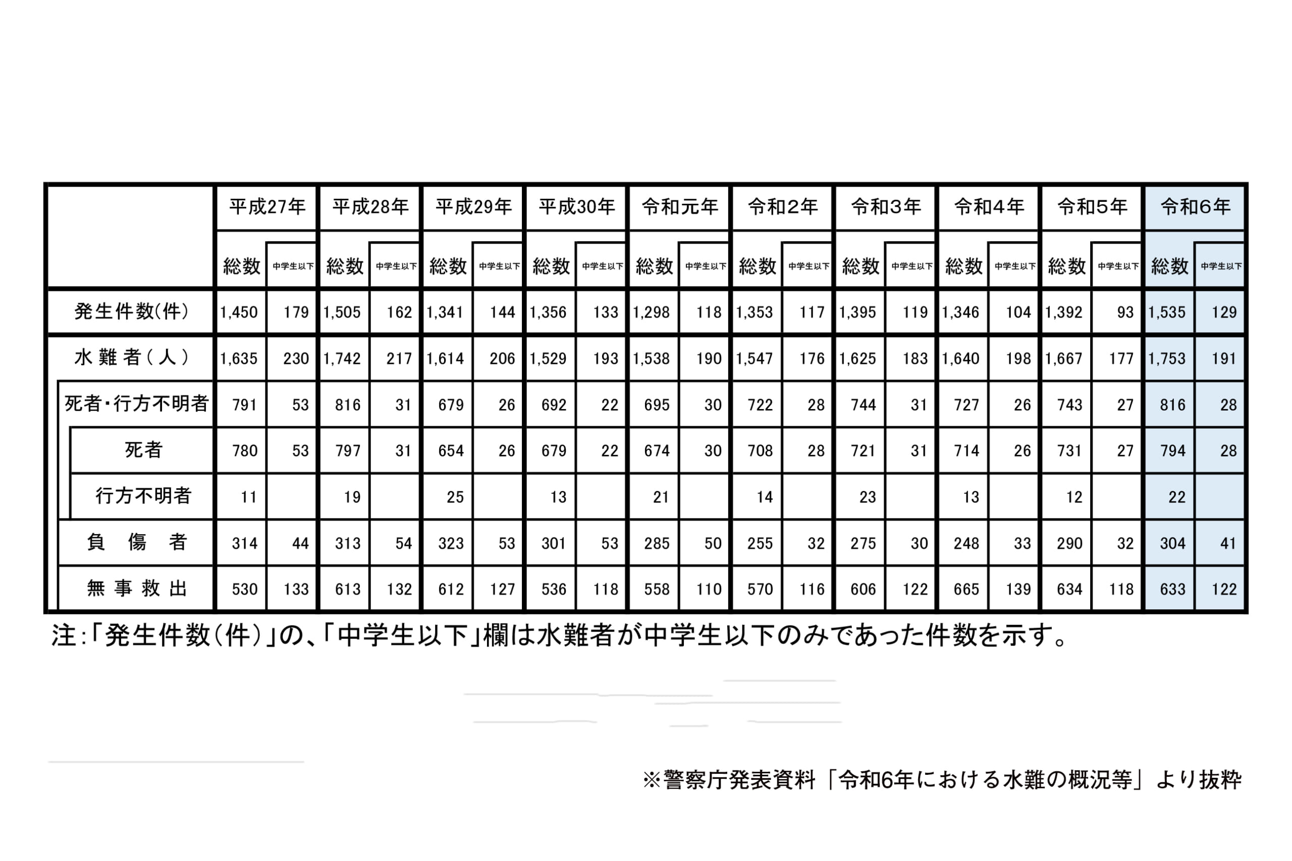 警察庁報道資料発表「令和6年における水難の概況等」より、水難事故発生件数等の概要