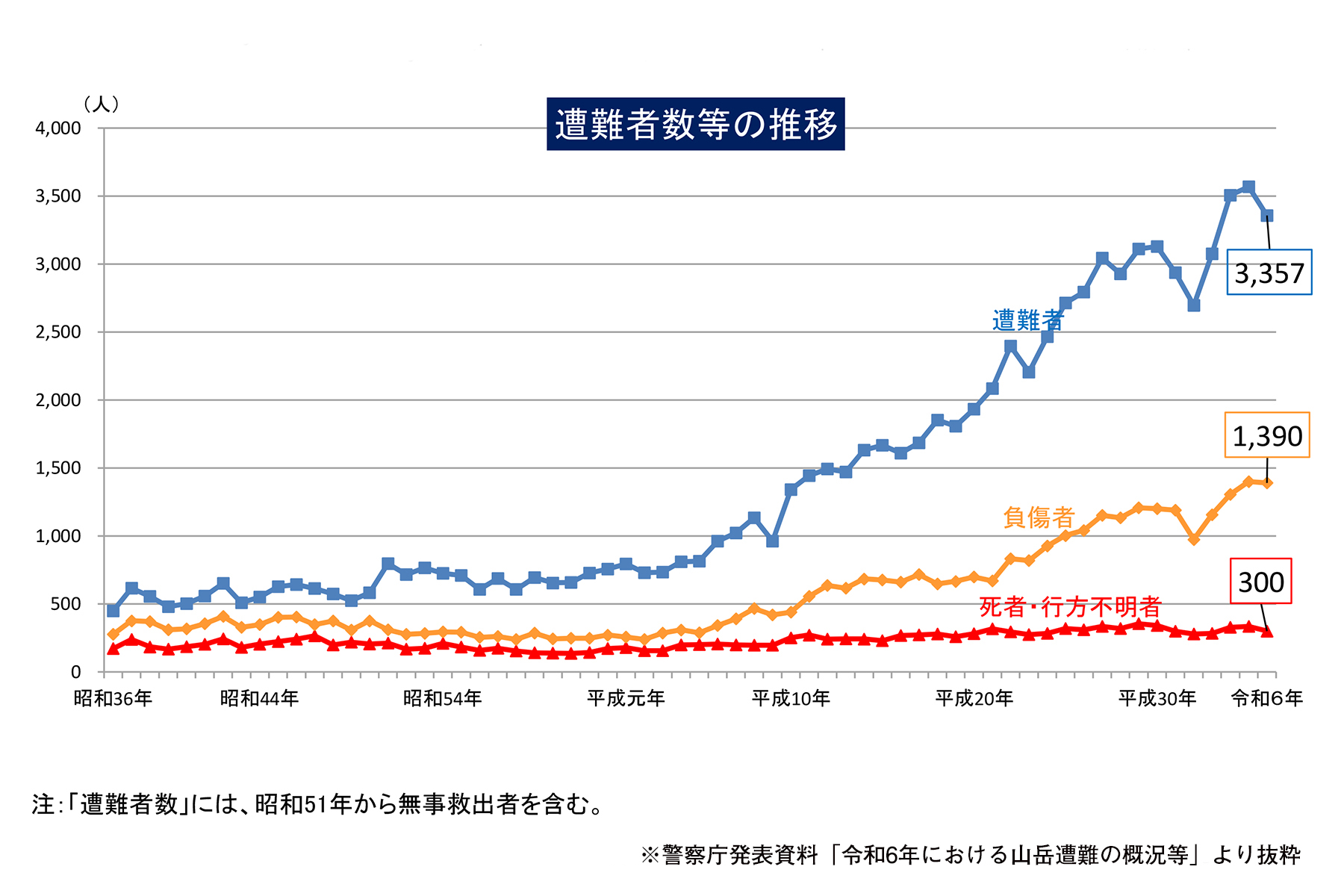 警察庁報道資料発表「令和6年における山岳遭難の概況等」より、遭難者数の推移を示すグラフ