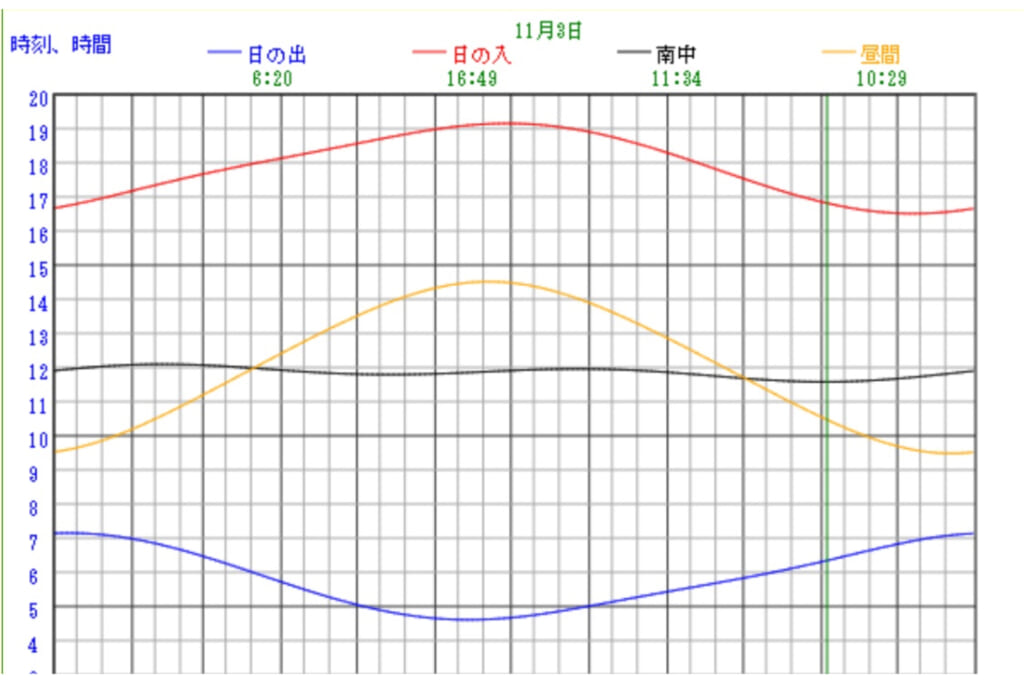 日出没時刻グラフ