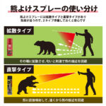 【画像】「もしも」の遭遇に備える！　ピンポイント噴射で距離を保つ新型熊よけスプレーの実力とは 〜 画像1
