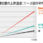 【画像】冬キャンプの眠りを変える！　Bears Rockが提唱する「5cmインフレータブルマット」が底冷えに強い理由 〜 画像1