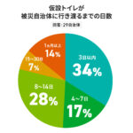 【画像】災害時の″トイレパニック”をフェーズフリーな発想で解決！　備蓄率28.8%の現状を「日常使い」で打破する新提案 〜 画像1