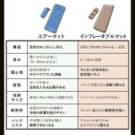 【画像】キャンプマットは「厚さ」より「面」が大事！　「いい寝心地」の裏付け万全「ピクニックくま」の中身 〜 画像1