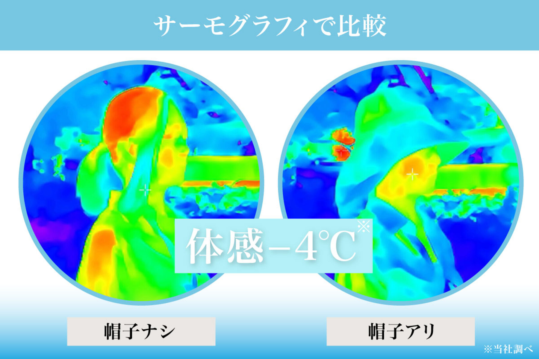 東レの特殊素材「サマーシールド」を採用したクイックキャンプのサマーシールド遮光日傘ハットには、体感温度を4度下げる効果があることがサーモグラフィでわかる