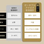 【画像】過酷な環境は「やっぱアナログに限る」！　マイナス30℃から50℃まで耐える日本製の温湿度計 〜 画像1