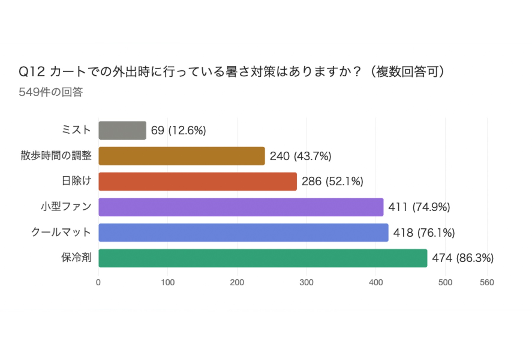 エアバギーが行ったユーザーアンケートで、ペットと外出時する際にカートに行っている暑さ対策の結果