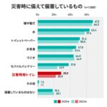 【画像】実は備蓄率3割以下！　20秒凝固と15年保管の携帯トイレがキャンプや防災で大活躍 〜 画像1