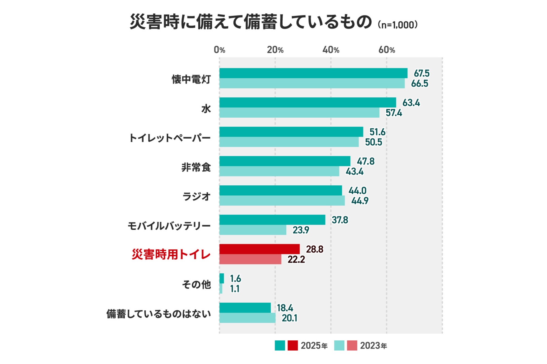 災害に対して備えている防災用品の内訳