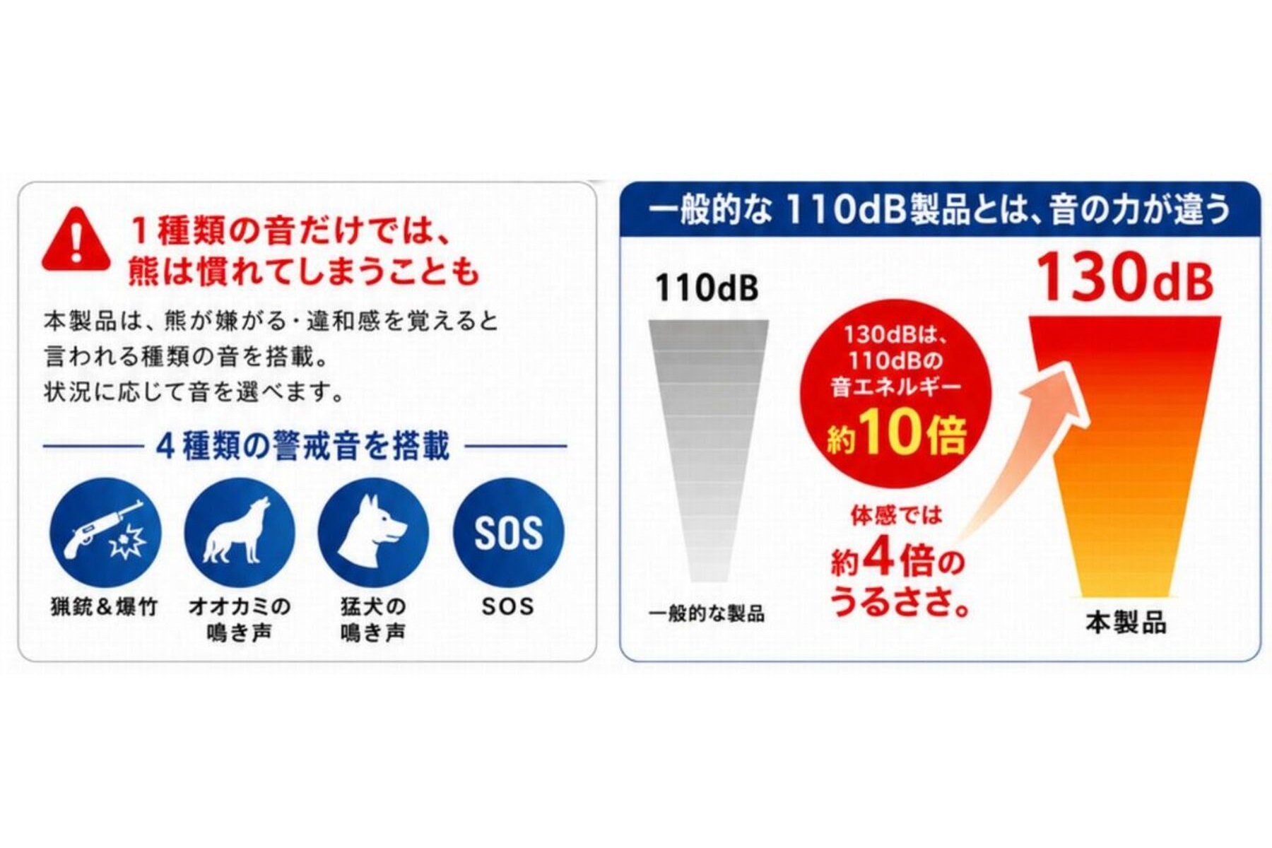 「Richbond 熊よけアラーム」は一般的なアラームに比べ4倍のうるささで4種類の警戒音を鳴らす