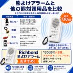 【画像】熊鈴だけでは不安な親御さんへ！　130dBの音量と猟銃音で通学路の安全を守る熊よけアラーム 〜 画像1