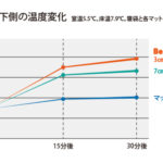 【画像】「月見ブーム」は寝具まで到達！　自社実験で見えた秋キャンプ向け3cmマットの防寒性能 〜 画像1