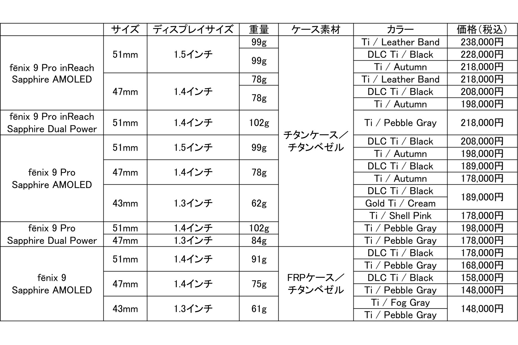 ガーミン・スマートウォッチfēnix 9シリーズ 全22モデルのケースサイズ、ディスプレイサイズ、重量、カラー、価格の一覧表