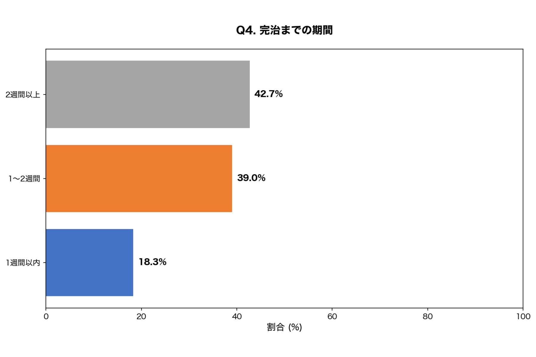植物かぶれから完治するまでの統計