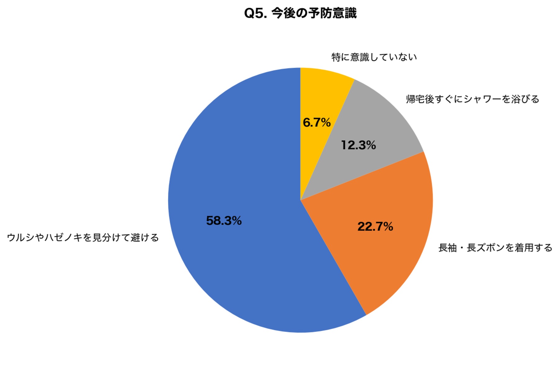 植物でかぶれた経験をもつ人が今後の対策として意識していること